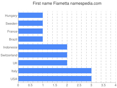Given name Fiametta
