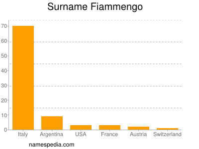 Familiennamen Fiammengo