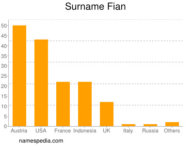 Familiennamen Fian