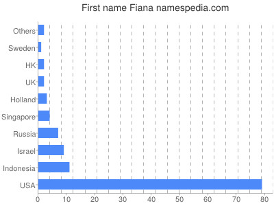 Vornamen Fiana