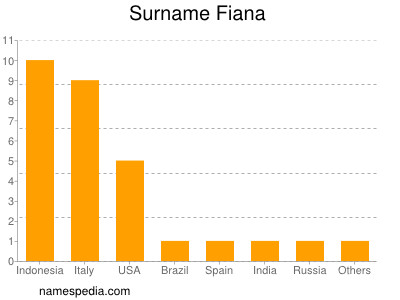 Familiennamen Fiana