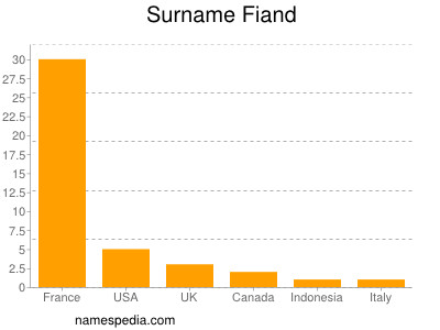 Familiennamen Fiand