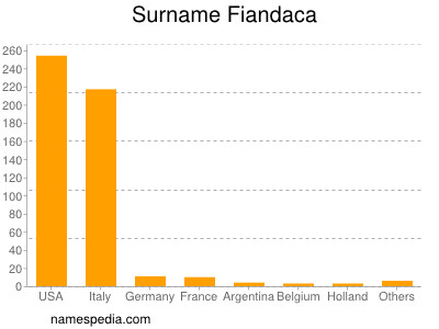 Familiennamen Fiandaca