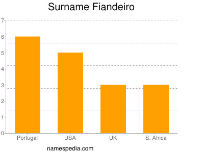 Familiennamen Fiandeiro