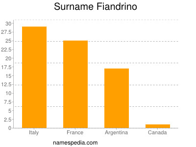 Familiennamen Fiandrino