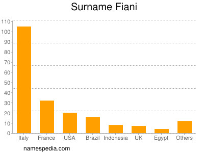 Familiennamen Fiani