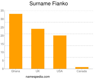 Familiennamen Fianko