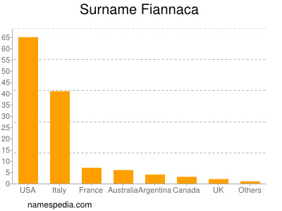 Familiennamen Fiannaca