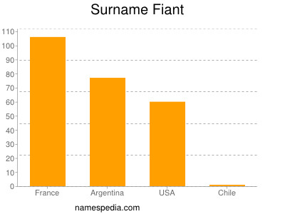 Surname Fiant