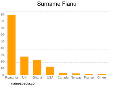 Familiennamen Fianu