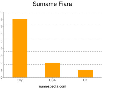 Familiennamen Fiara