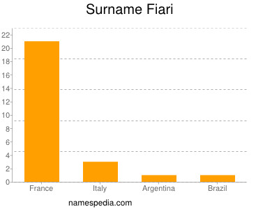 Surname Fiari