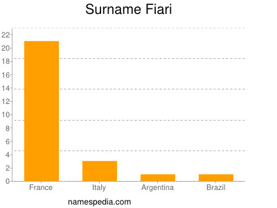 Familiennamen Fiari