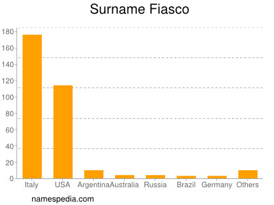 Surname Fiasco