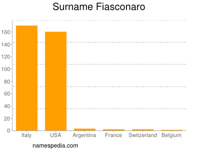 nom Fiasconaro
