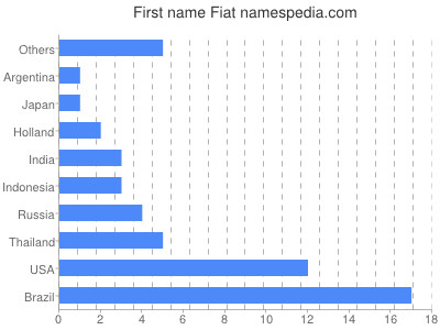 Vornamen Fiat