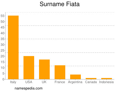 Familiennamen Fiata