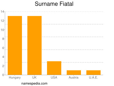 Surname Fiatal