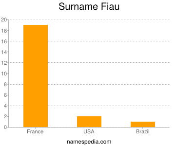 Familiennamen Fiau