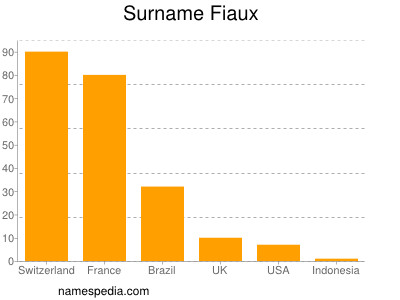 Surname Fiaux