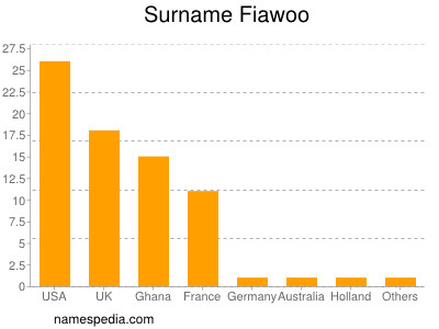 Familiennamen Fiawoo