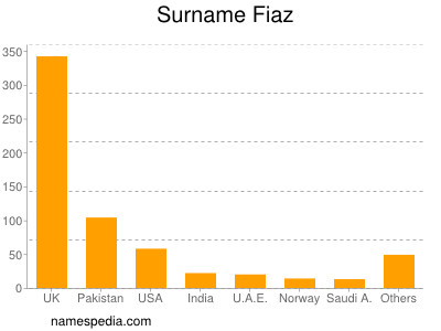 Familiennamen Fiaz