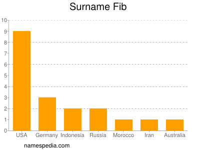 Surname Fib