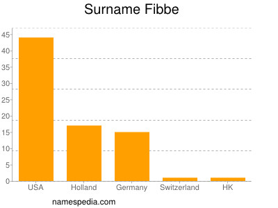 Familiennamen Fibbe