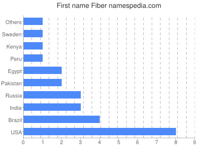 Vornamen Fiber