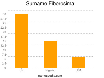 Familiennamen Fiberesima