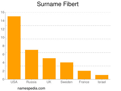 Familiennamen Fibert