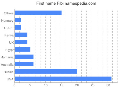 prenom Fibi