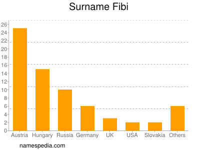 Surname Fibi