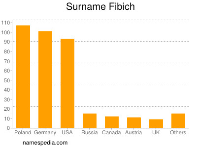 Familiennamen Fibich