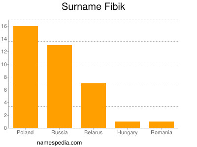 Familiennamen Fibik