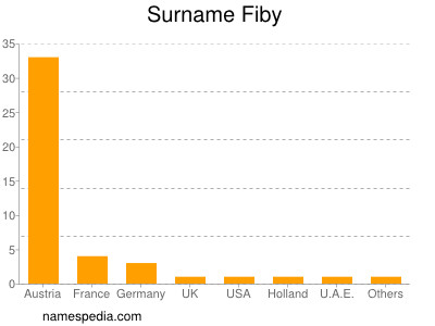 Surname Fiby