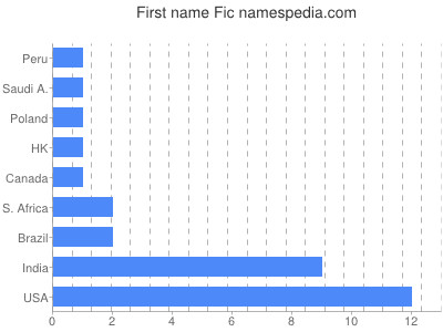 Given name Fic