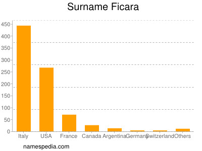 Familiennamen Ficara