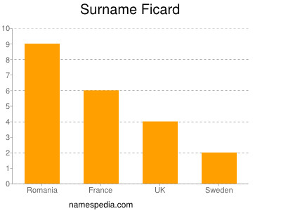 Familiennamen Ficard