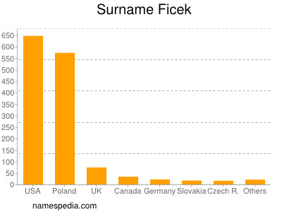 Familiennamen Ficek