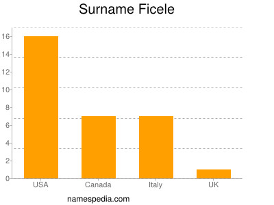 Familiennamen Ficele