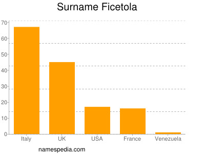 Familiennamen Ficetola