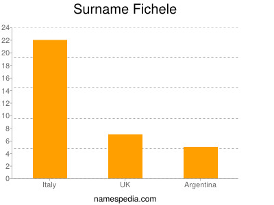 Familiennamen Fichele