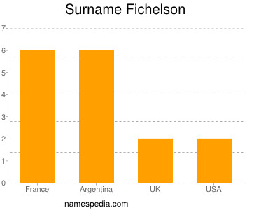 Familiennamen Fichelson