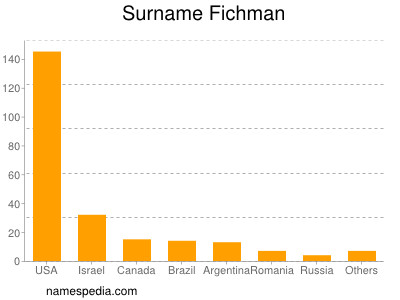 Familiennamen Fichman