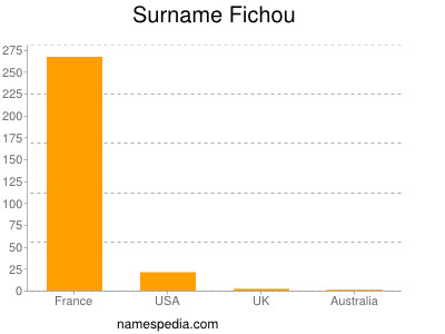 nom Fichou