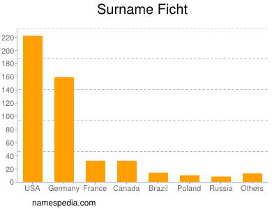 Surname Ficht