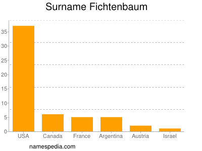 Familiennamen Fichtenbaum