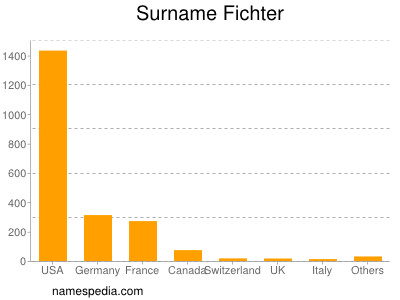 Surname Fichter