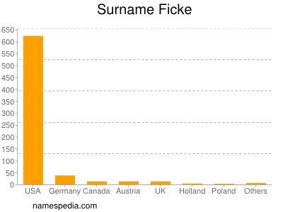 nom Ficke